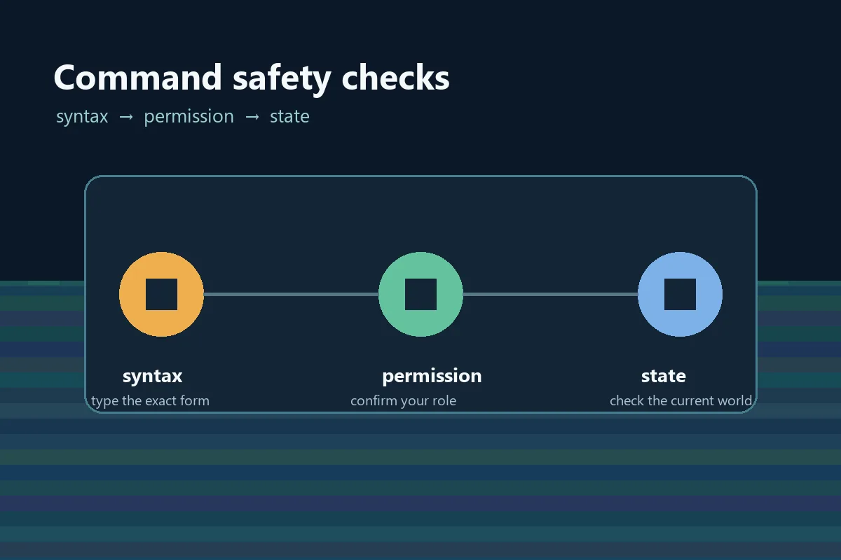 Editorial concept diagram showing syntax, permission, and world-state checks for Hytale commands