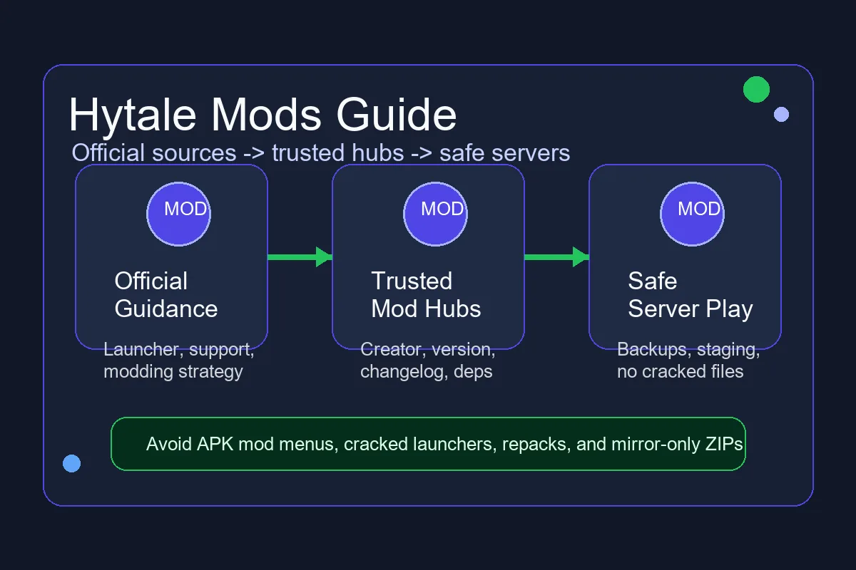 Diagrama de guía de mods de Hytale con fuentes oficiales, CurseForge, mods de servidor y controles de seguridad