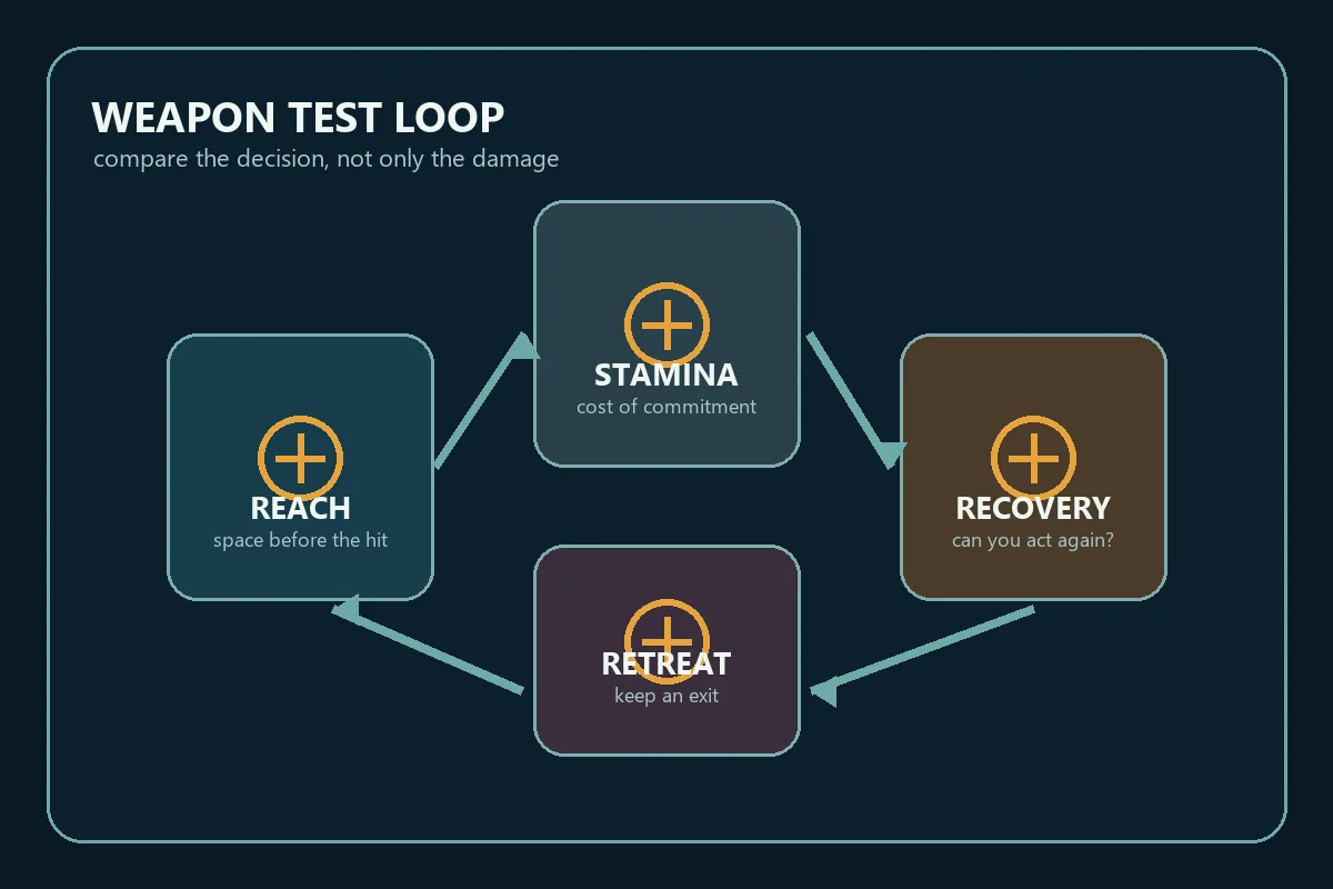 Editorial four-step Hytale weapon test loop showing reach, stamina, recovery, and retreat